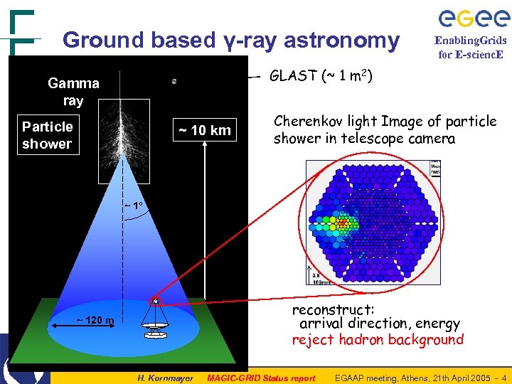 Ground based γ-ray astronomy Enabling. Grids for E-scienc. E GLAST (~ 1 m 2)