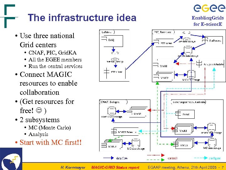 The infrastructure idea Enabling. Grids for E-scienc. E • Use three national Grid centers