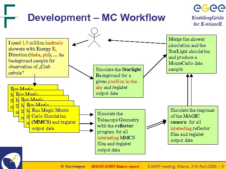 Development – MC Workflow I need 1. 5 million hadronic showers with Energy E,