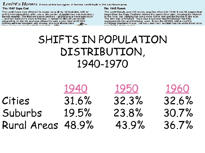 The desire for homes in the suburbs led to massive communities like Levittown in