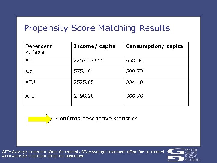 Propensity Score Matching Results Dependent variable Income/ capita Consumption/ capita ATT 2257. 37*** 658.