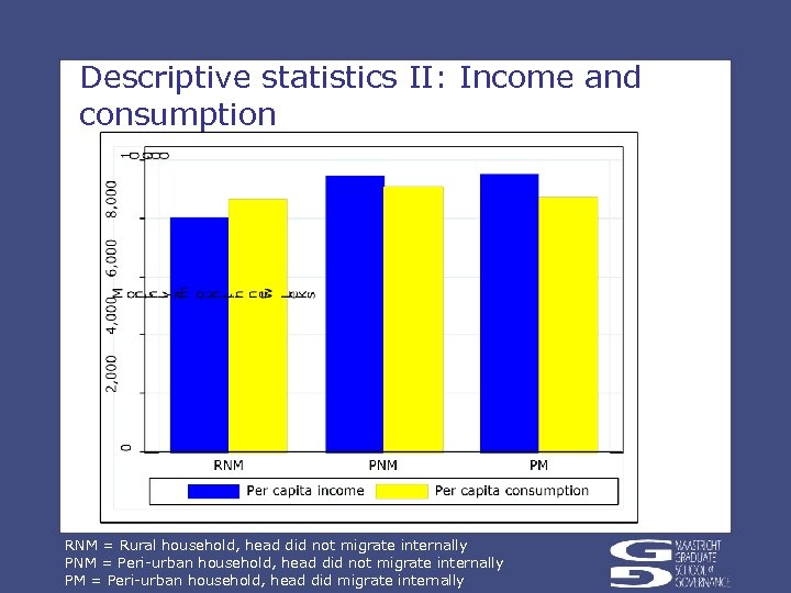 Descriptive statistics II: Income and consumption RNM = Rural household, head did not migrate