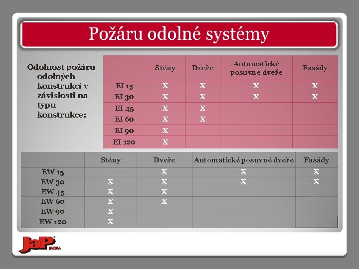 Stěny Dveře Automatické posuvné dveře Fasády EI 15 X X EI 30 X X