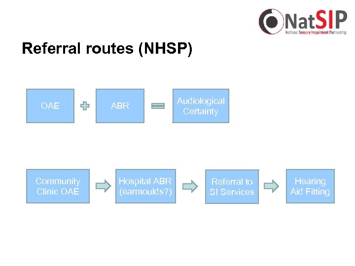 Referral routes (NHSP) OAE Community Clinic OAE ABR Hospital ABR (earmoulds? ) Audiological Certainty