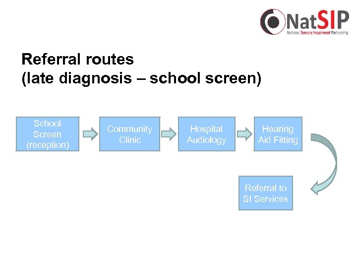 Referral routes (late diagnosis – school screen) School Screen (reception) Community Clinic Hospital Audiology