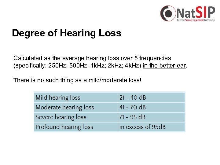 Degree of Hearing Loss Calculated as the average hearing loss over 5 frequencies (specifically: