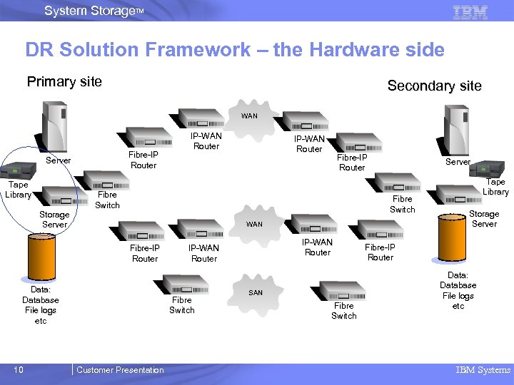 System Storage. TM DR Solution Framework – the Hardware side Primary site Secondary site