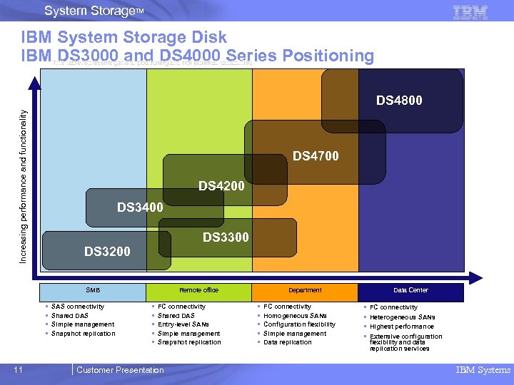 System Storage. TM IBM System Storage Disk IBM DS 3000 and DS 4000 Series