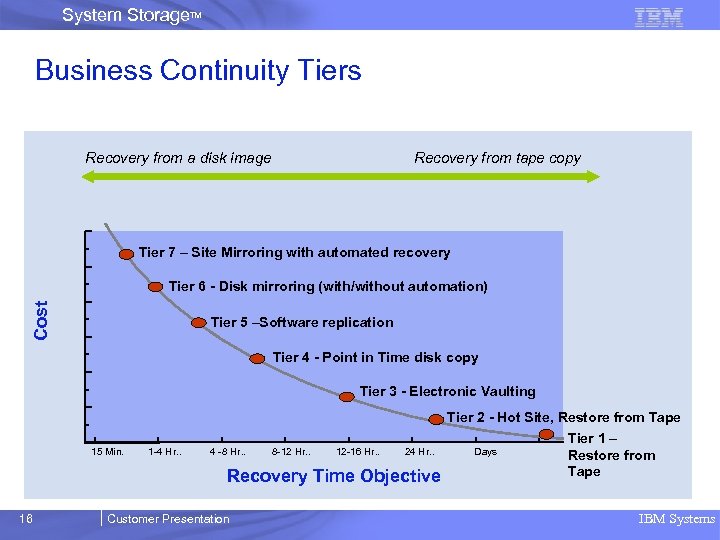 System Storage. TM Business Continuity Tiers Recovery from a disk image Recovery from tape