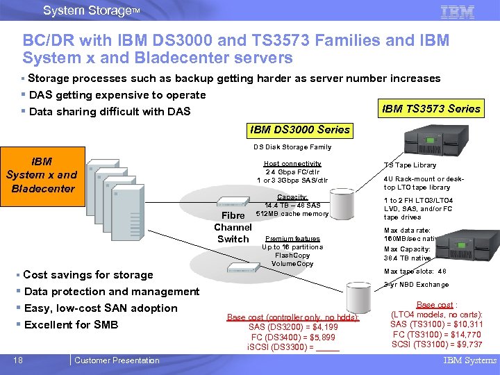 System Storage. TM BC/DR with IBM DS 3000 and TS 3573 Families and IBM
