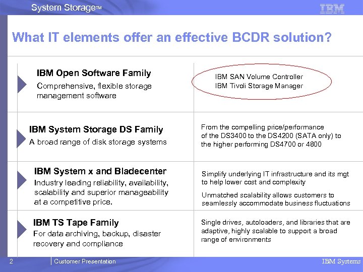System Storage. TM What IT elements offer an effective BCDR solution? IBM Open Software