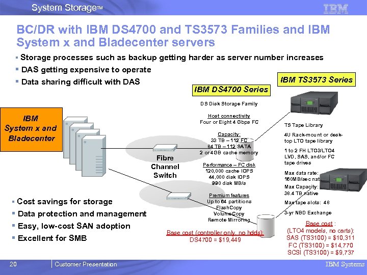 System Storage. TM BC/DR with IBM DS 4700 and TS 3573 Families and IBM