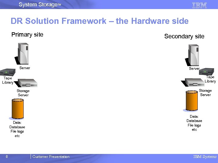 System Storage. TM DR Solution Framework – the Hardware side Primary site Server Secondary