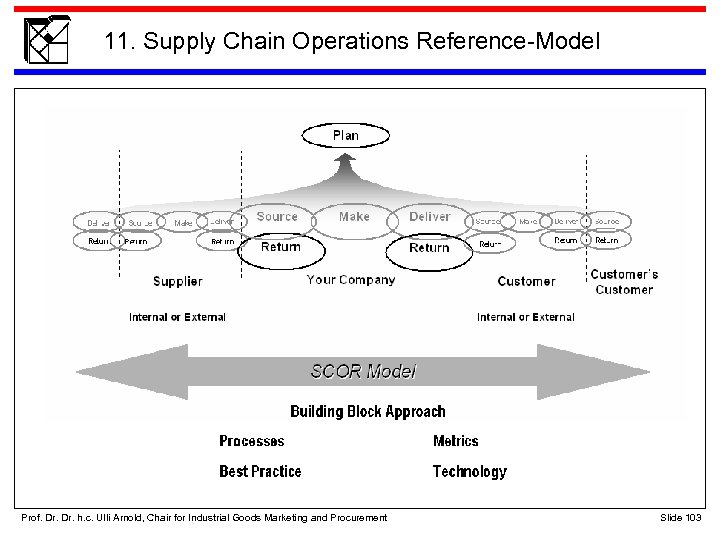 11. Supply Chain Operations Reference-Model Prof. Dr. h. c. Ulli Arnold, Chair for Industrial