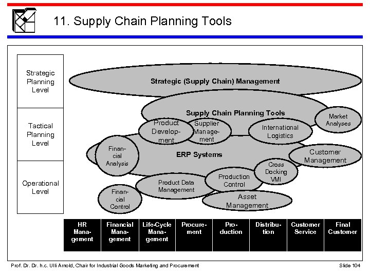11. Supply Chain Planning Tools Strategic Planning Level Strategic (Supply Chain) Management Supply Chain