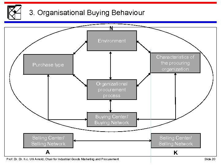 3. Organisational Buying Behaviour N Environment Characteristics of the procuring organization Purchase type Organizational