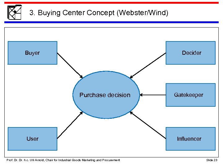 3. Buying Center Concept (Webster/Wind) Buyer Decider Purchase decision User Prof. Dr. h. c.