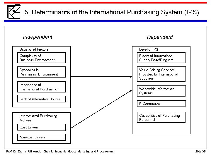 5. Determinants of the International Purchasing System (IPS) Independent Dependent Situational Factors Level of