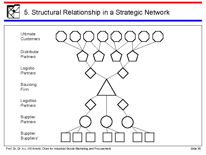5. Structural Relationship in a Strategic Network Ultimate Customers Distributor Partners Logistic Partners Sourcing