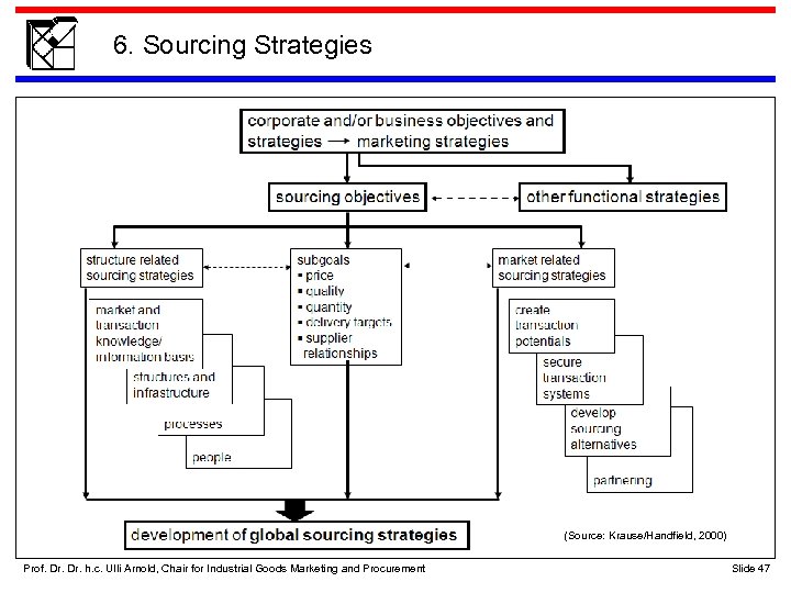 6. Sourcing Strategies (Source: Krause/Handfield, 2000) Prof. Dr. h. c. Ulli Arnold, Chair for
