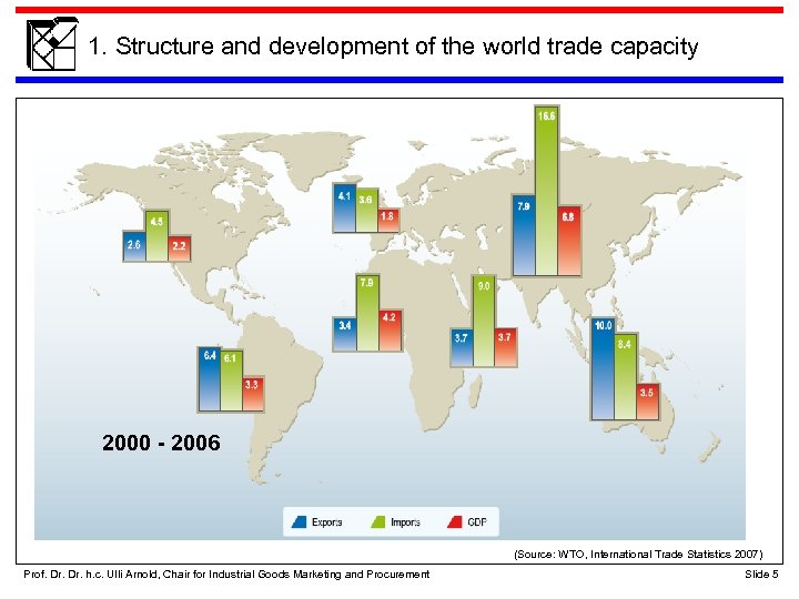 1. Structure and development of the world trade capacity 2000 - 2006 (Source: WTO,