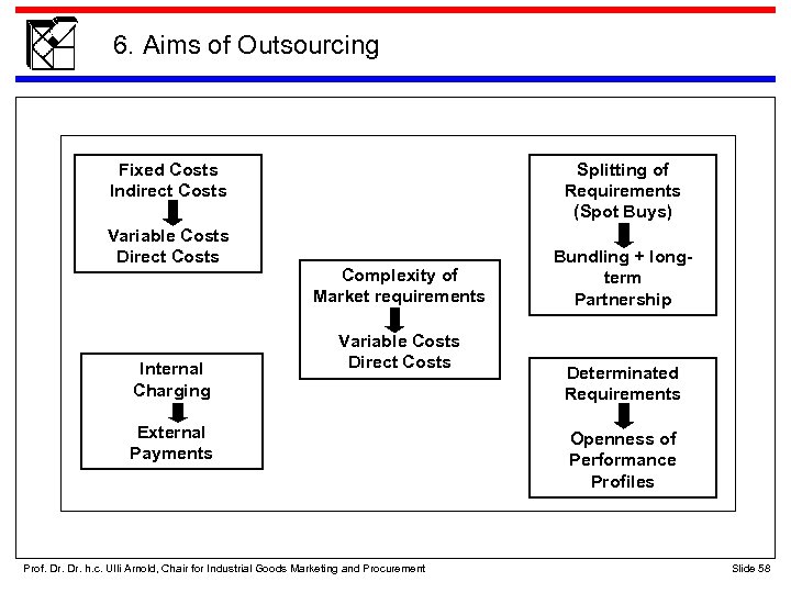 6. Aims of Outsourcing Fixe Kosten + Fixed Costs Gemeinkosten Indirect Costs Variable Kosten