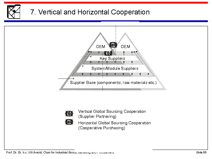 7. Vertical and Horizontal Cooperation OEM Key Suppliers System/Module Suppliers Supplier Base (components, raw