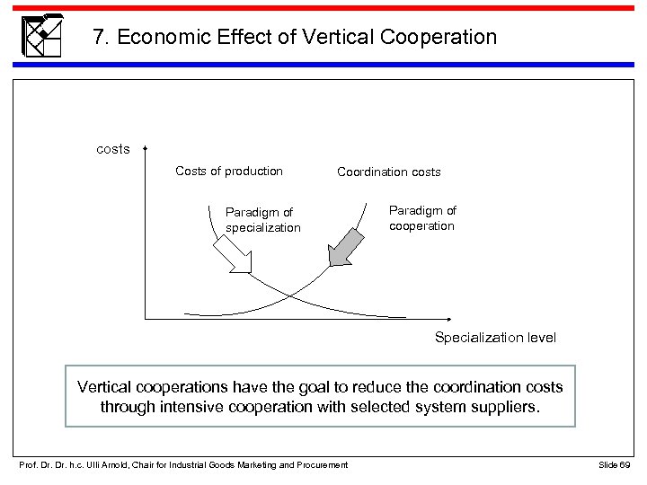 7. Economic Effect of Vertical Cooperation costs Costs of production Coordination costs Paradigm of