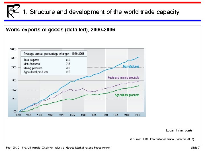 1. Structure and development of the world trade capacity World exports of goods (detailed),