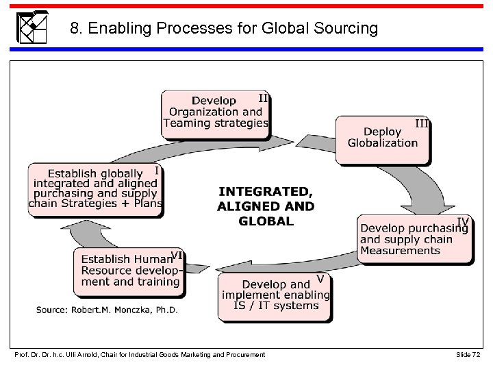 8. Enabling Processes for Global Sourcing Prof. Dr. h. c. Ulli Arnold, Chair for