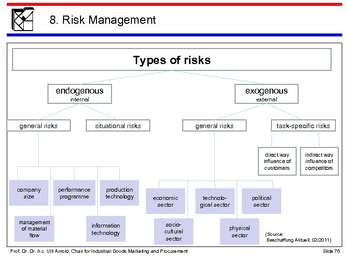 8. Risk Management Types of risks endogenous exogenous internal external general risks situational risks