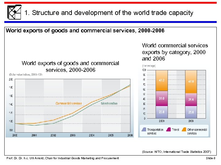 1. Structure and development of the world trade capacity World exports of goods and