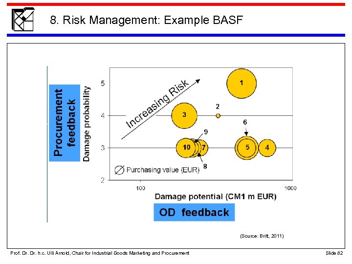 8. Risk Management: Example BASF (Source: Britt, 2011) Prof. Dr. h. c. Ulli Arnold,