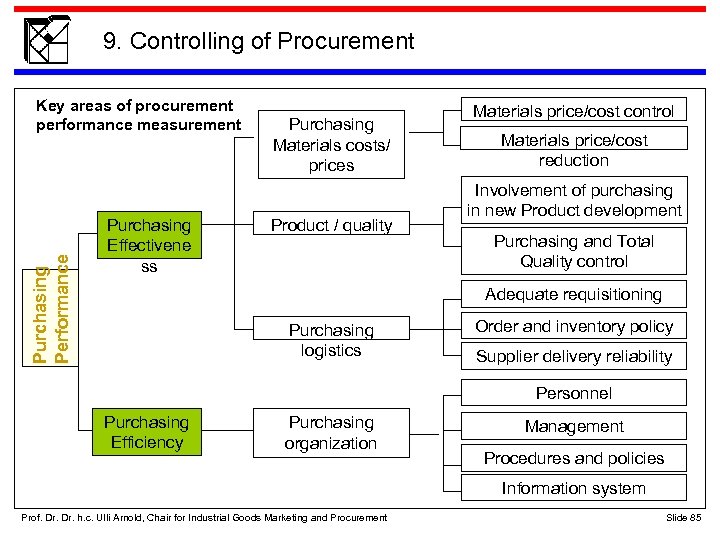 9. Controlling of Procurement Purchasing Performance Key areas of procurement performance measurement Purchasing Effectivene