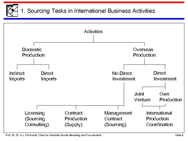 1. Sourcing Tasks in International Business Activities Domestic Production Indirect Imports Overseas Production Direct