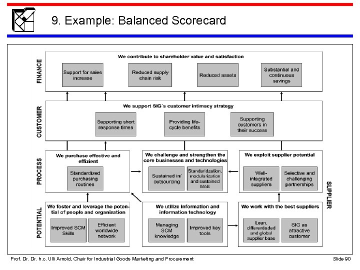 9. Example: Balanced Scorecard Prof. Dr. h. c. Ulli Arnold, Chair for Industrial Goods