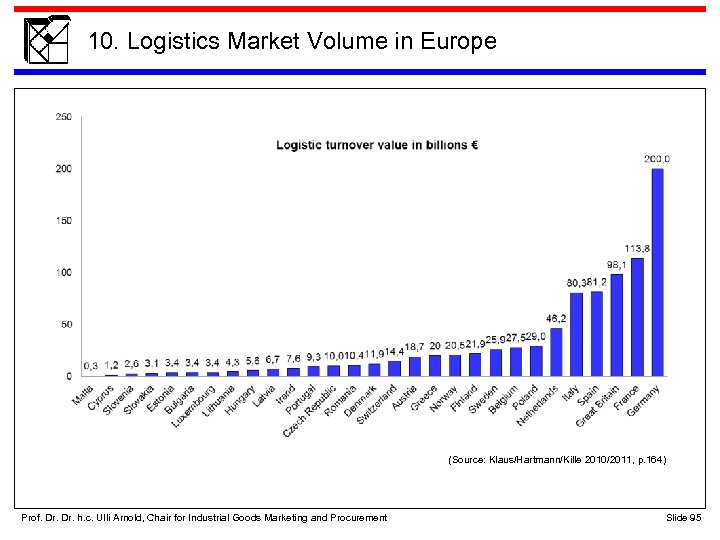 10. Logistics Market Volume in Europe (Source: Klaus/Hartmann/Kille 2010/2011, p. 164) Prof. Dr. h.