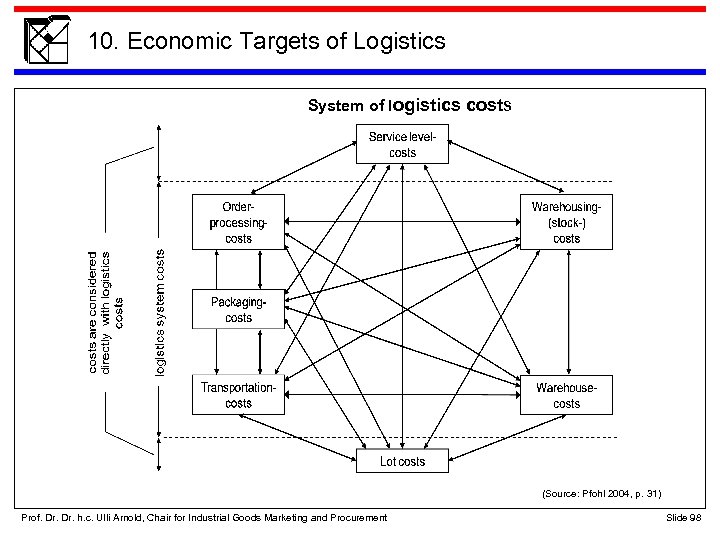 10. Economic Targets of Logistics System of logistics costs (Source: Pfohl 2004, p. 31)