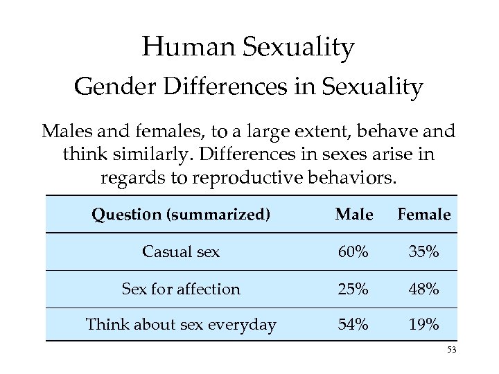 Human Sexuality Gender Differences in Sexuality Males and females, to a large extent, behave