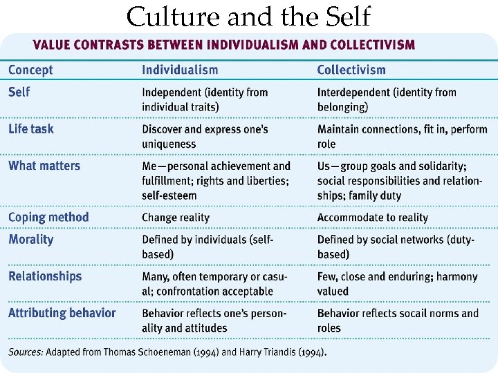 Culture and the Self 69 