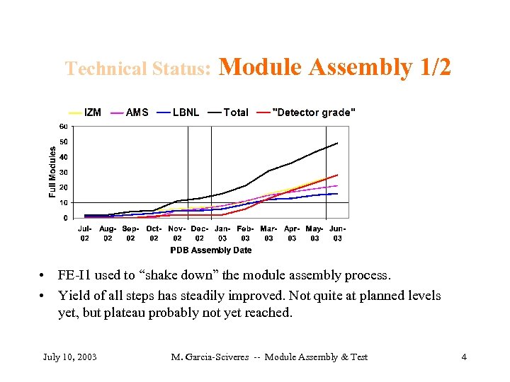 Technical Status: Module Assembly 1/2 • FE-I 1 used to “shake down” the module
