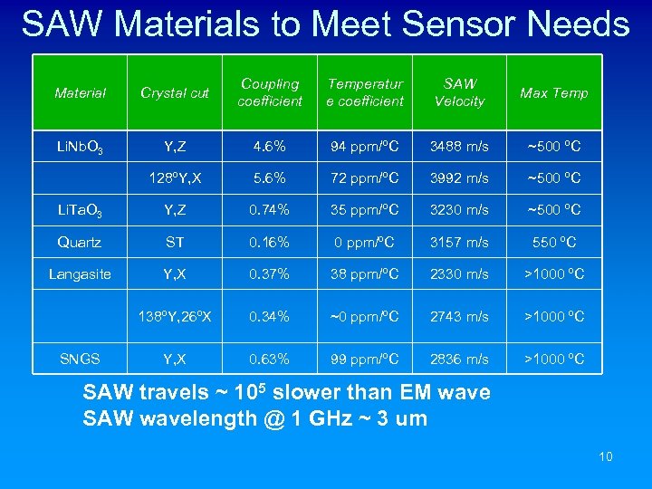 SAW Materials to Meet Sensor Needs Material Crystal cut Coupling coefficient Temperatur e coefficient