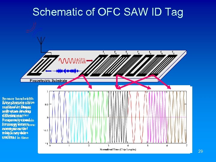 Schematic of OFC SAW ID Tag Sensor bandwidth Time domain chips is dependent on