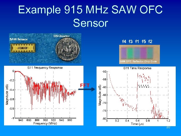 Example 915 MHz SAW OFC Sensor SAW Sensor US Quarter f 4 f 3