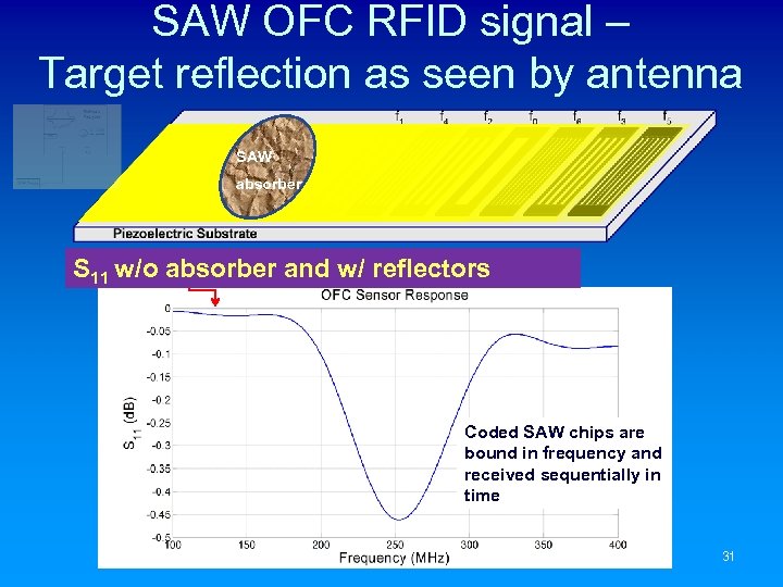 SAW OFC RFID signal – Target reflection as seen by antenna SAW absorber S