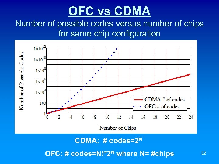 OFC vs CDMA Number of possible codes versus number of chips for same chip