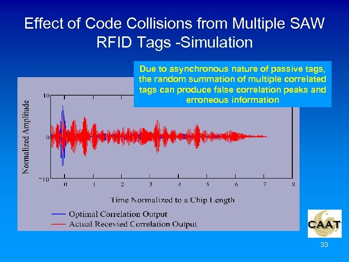 Effect of Code Collisions from Multiple SAW RFID Tags -Simulation Due to asynchronous nature