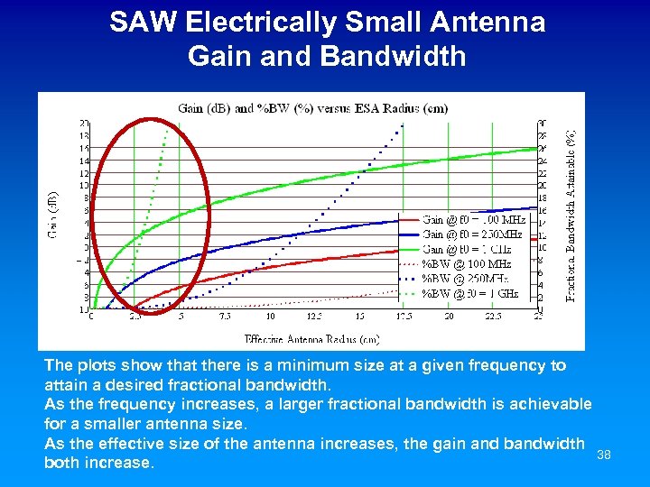 SAW Electrically Small Antenna Gain and Bandwidth The plots show that there is a