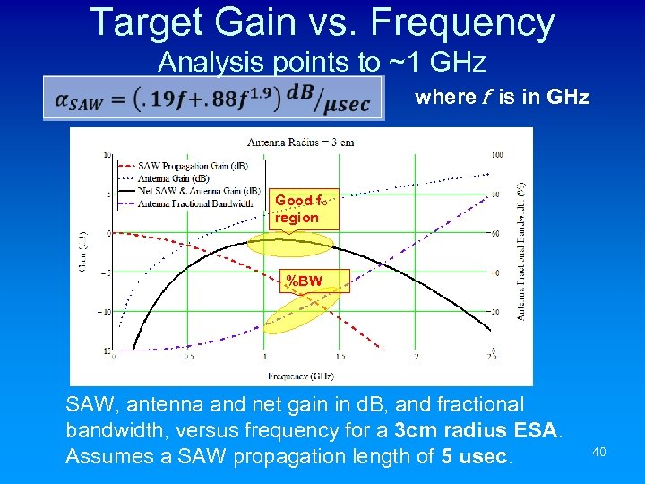 Target Gain vs. Frequency Analysis points to ~1 GHz where f is in GHz