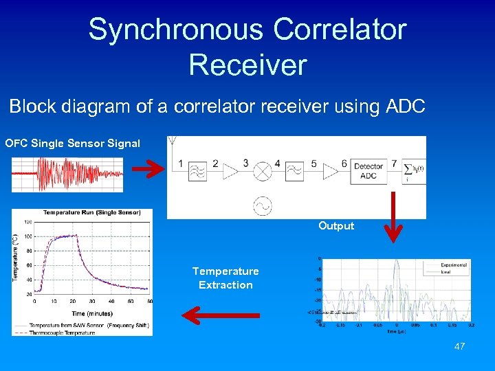 Synchronous Correlator Receiver Block diagram of a correlator receiver using ADC OFC Single Sensor